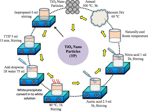 Schematic-diagram-of-the-synthesis-of-TiO2-nanoparticles-by-sol-gel-method.png