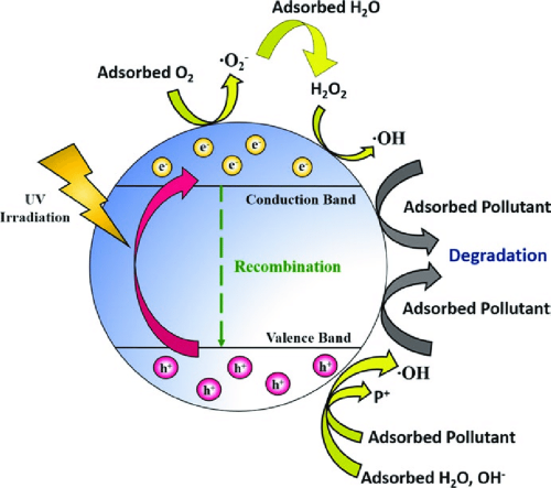 General-mechanism-of-photocatalysis-on-titanium-dioxide-nanomaterials-The-excitation.png